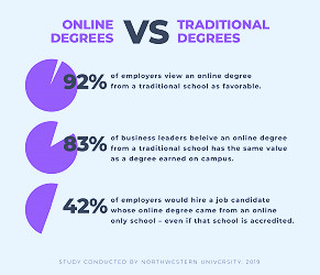 Online Degrees vs Traditional Degrees: Do Employers Really See Them  Equally? - Accredited Online Colleges